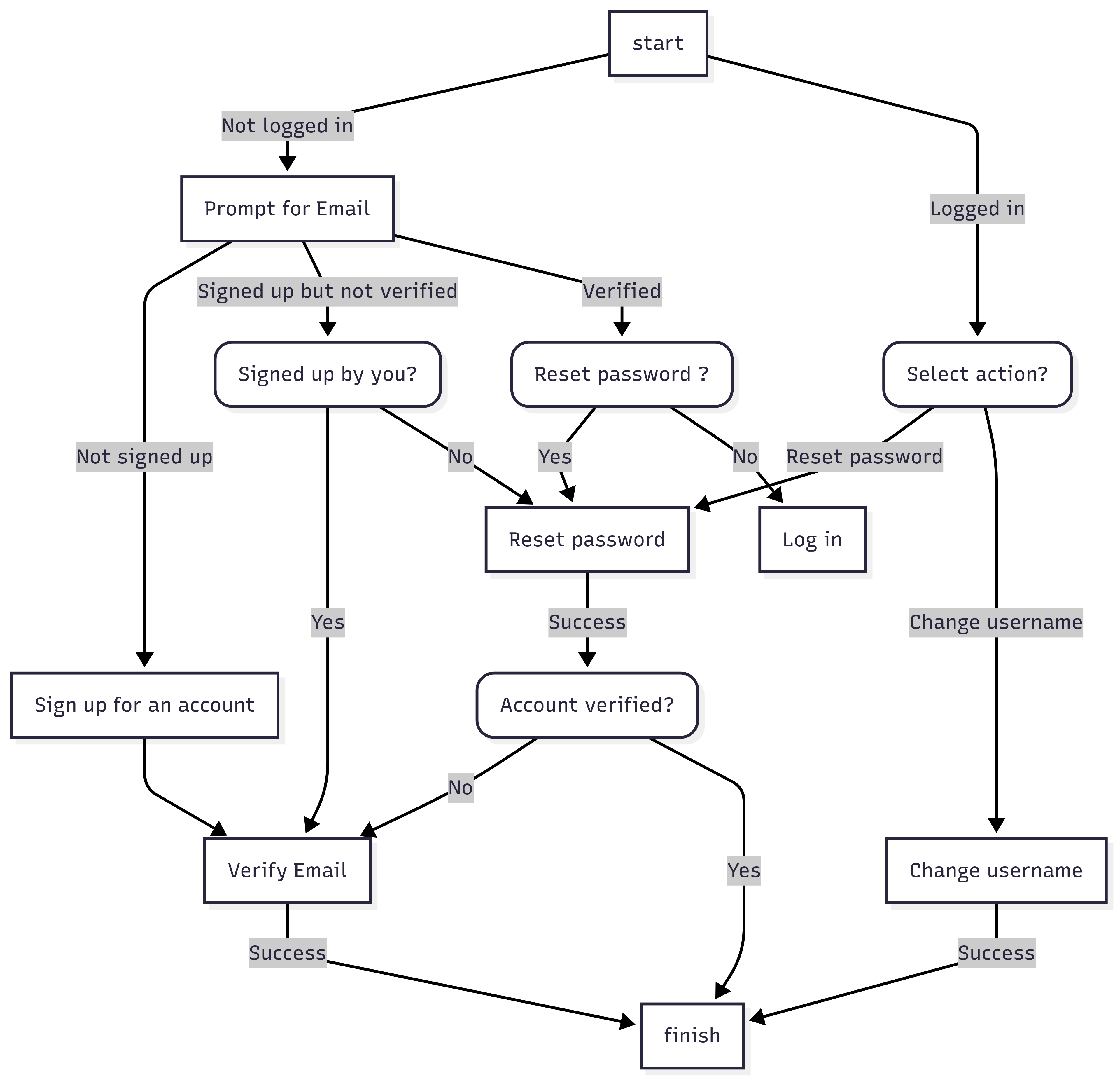 flowchart